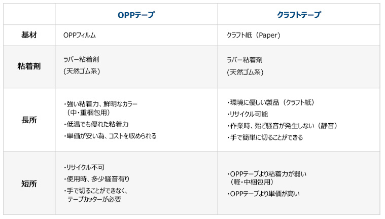OPPテープ&クラフトテープ